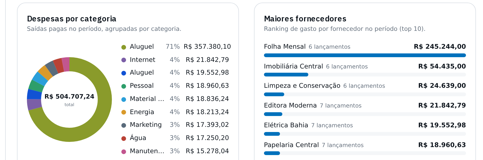 Recorte da análise financeira: despesas por categoria em gráfico de rosca e ranking dos maiores fornecedores do período