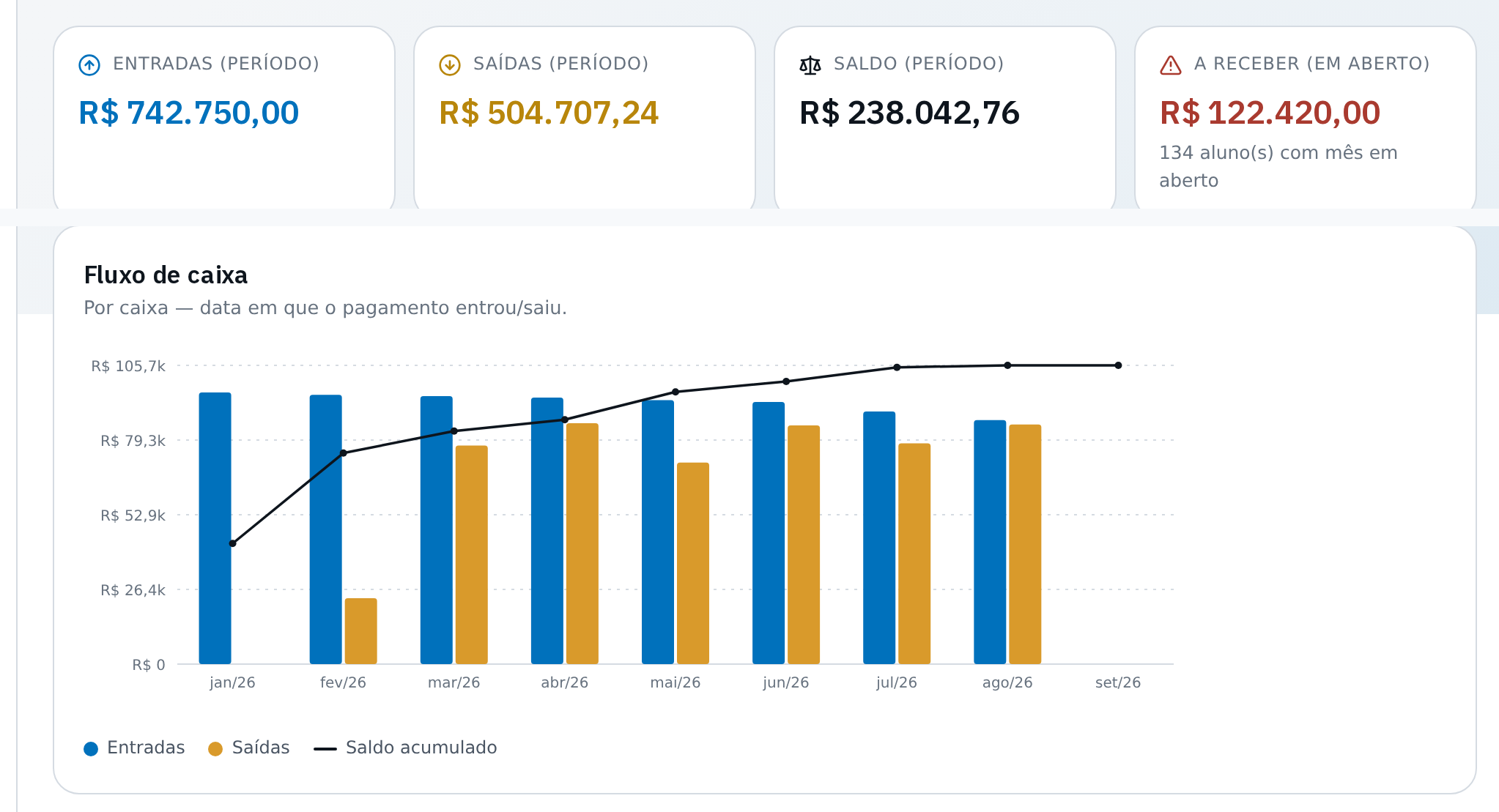 Recorte da análise financeira: entradas, saídas, saldo e valores a receber, com gráfico de fluxo de caixa mês a mês, dados de demonstração