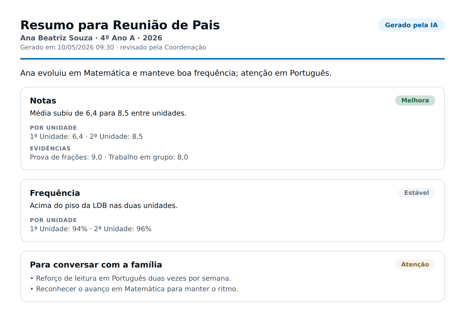 Recorte do resumo de aluno gerado pela IA para reunião de pais: síntese do período e cartões por dimensão, com tendência de melhora em Notas e estabilidade em Frequência